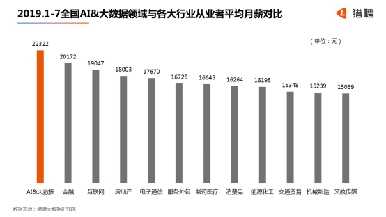 世界人工智能大會在滬開幕，獵聘：北上深杭廣AI 大數(shù)據(jù)從業(yè)者月薪均超2萬