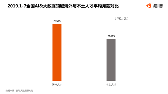 世界人工智能大會在滬開幕，獵聘：北上深杭廣AI 大數(shù)據(jù)從業(yè)者月薪均超2萬