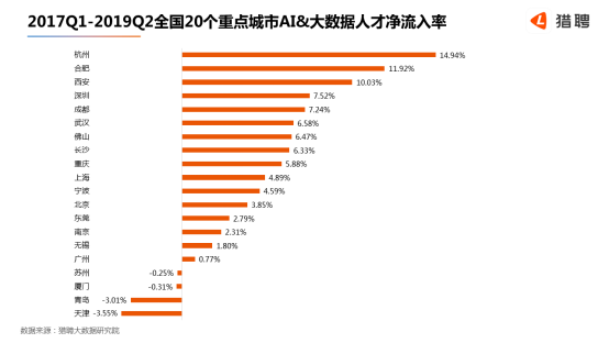 世界人工智能大會在滬開幕，獵聘：北上深杭廣AI 大數(shù)據(jù)從業(yè)者月薪均超2萬