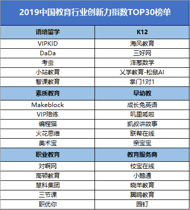 VIPKID入圍2019教育創(chuàng)新力TOP30 榜單見證實力