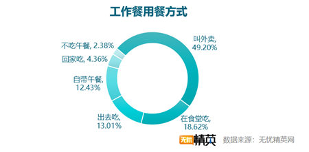 無(wú)憂精英網(wǎng)發(fā)布白領(lǐng)工作餐外賣調(diào)查報(bào)告