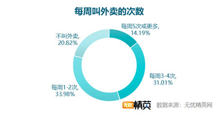 無(wú)憂精英網(wǎng)發(fā)布白領(lǐng)工作餐外賣調(diào)查報(bào)告