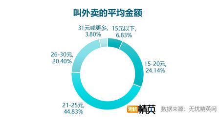 無(wú)憂精英網(wǎng)發(fā)布白領(lǐng)工作餐外賣調(diào)查報(bào)告