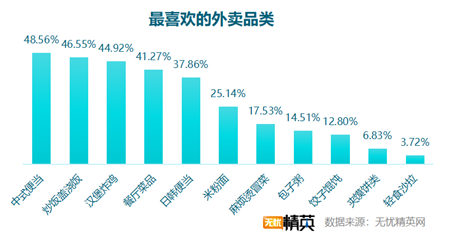 無(wú)憂精英網(wǎng)發(fā)布白領(lǐng)工作餐外賣調(diào)查報(bào)告