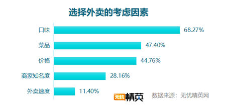 無(wú)憂精英網(wǎng)發(fā)布白領(lǐng)工作餐外賣調(diào)查報(bào)告