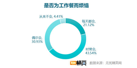 無(wú)憂精英網(wǎng)發(fā)布白領(lǐng)工作餐外賣調(diào)查報(bào)告