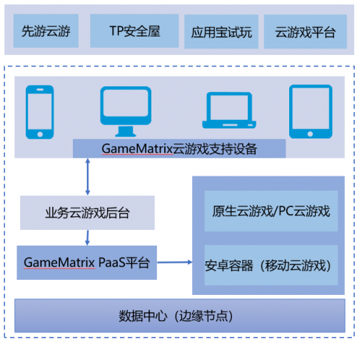 聚焦游戲，共建生態(tài)，騰訊云游戲服務(wù)平臺CMatrix品牌全新升級為GameMatrix