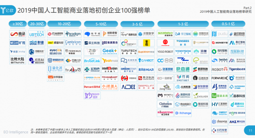 2019WAIC，靈伴入圍中國人工智能商業(yè)落地初創(chuàng)企業(yè)百強榜單