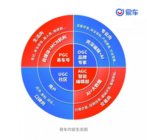 汽車內(nèi)容“平臺(tái)時(shí)代”已過(guò)時(shí) 易車的生態(tài)模式將走向何處？