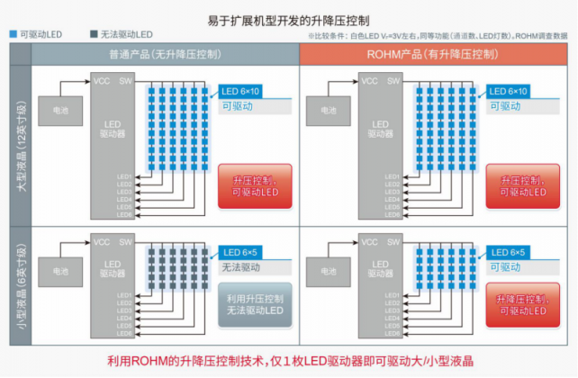 ROHM開發(fā)出支持大型、小型兩種車載液晶面板的6通道LED驅(qū)動器