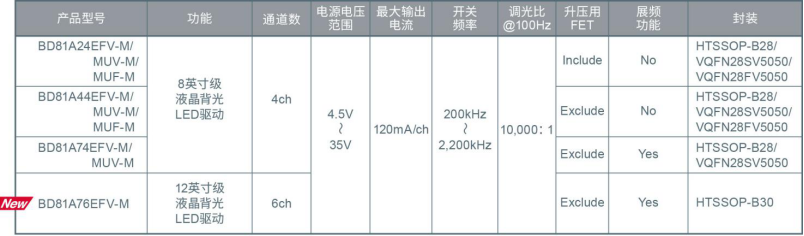 ROHM開發(fā)出支持大型、小型兩種車載液晶面板的6通道LED驅(qū)動器