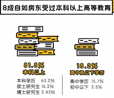 天津自如房東新生活，丟掉出租煩惱