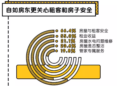 天津自如房東新生活，丟掉出租煩惱