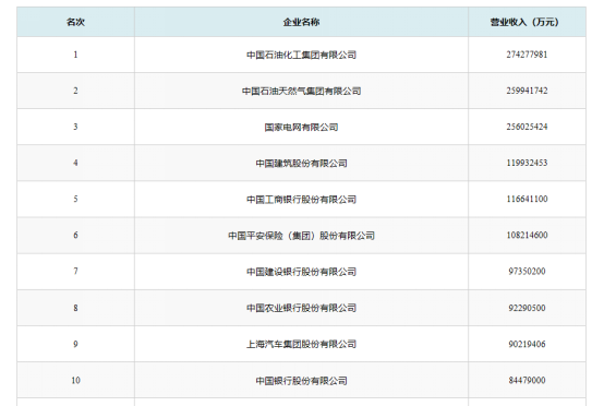 2019中國(guó)500強(qiáng)企業(yè)榜單觀察：掌握核心技術(shù)是中國(guó)企業(yè)發(fā)展的必由之路