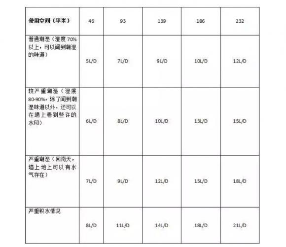 購買家用除濕機(jī)除濕量如何選 除濕機(jī)品牌哪個(gè)效果好