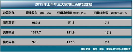 家電巨頭業(yè)績搶眼，美的智能家居浮出水面