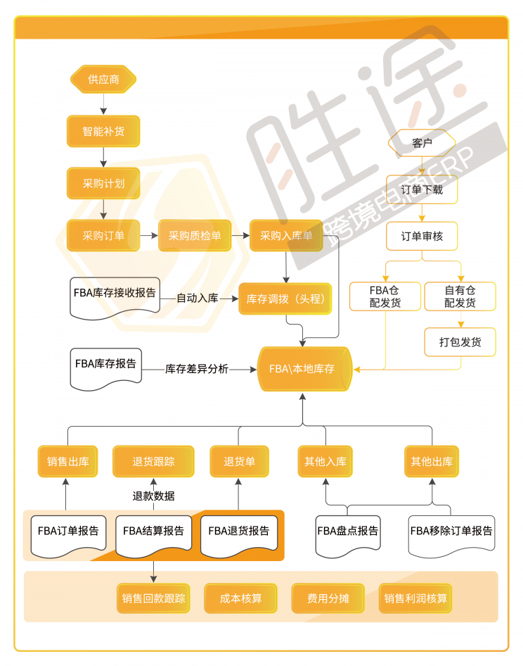 跨境店鋪旺季訂單“咻咻咻”穩(wěn)步增長，我卻栽在了處理效率上