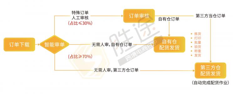 跨境店鋪旺季訂單“咻咻咻”穩(wěn)步增長，我卻栽在了處理效率上