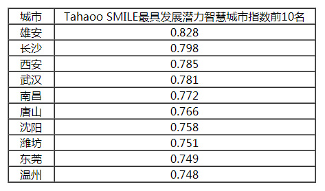 2018-2019中國(guó)新型智慧城市建設(shè)與發(fā)展綜合影響力評(píng)估結(jié)果通報(bào)