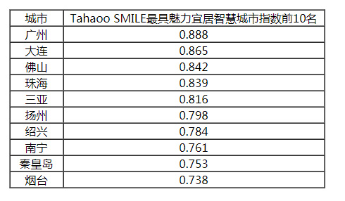 2018-2019中國(guó)新型智慧城市建設(shè)與發(fā)展綜合影響力評(píng)估結(jié)果通報(bào)