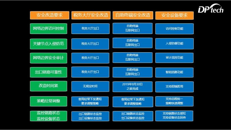 迪普科技自安全分支機構解決方案助力基層稅務大廳安全改造