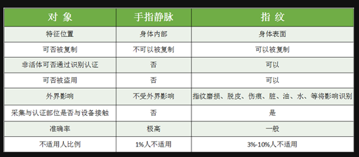 家居安全怎能湊合，指靜脈智能鎖該怎么選？