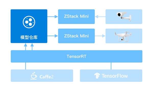 ZStack Mini超融合一體機的典型應用場景實踐