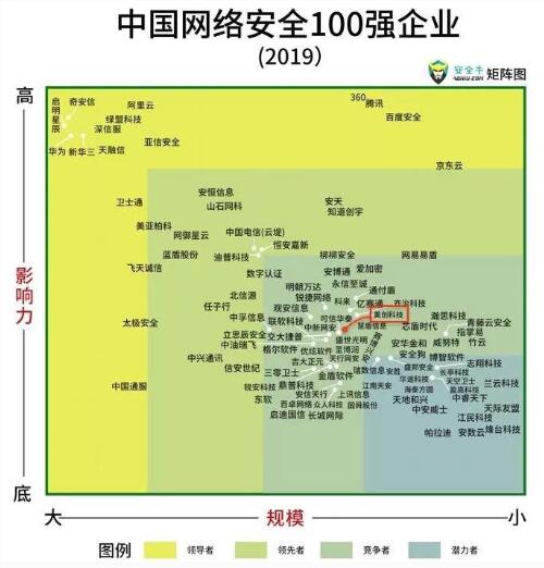 美創(chuàng)科技入選百強矩陣企業(yè)，影響力穩(wěn)步提升！