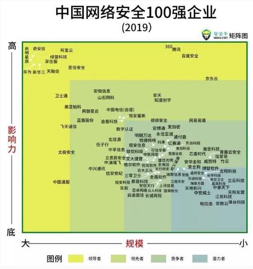 美創(chuàng)科技入選百強矩陣企業(yè)，影響力穩(wěn)步提升！