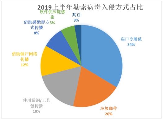 騰訊安全：Crysis勒索病毒針對(duì)RDP弱口令爆破攻擊升級(jí) 政企須注意防范