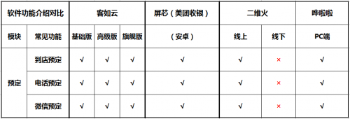 如何選擇餐廳信息化系統(tǒng)？2019收銀機(jī)營(yíng)銷供應(yīng)鏈系統(tǒng)測(cè)評(píng)結(jié)果揭曉