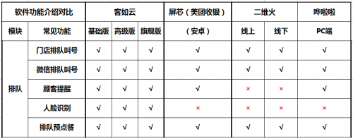 如何選擇餐廳信息化系統(tǒng)？2019收銀機(jī)營(yíng)銷供應(yīng)鏈系統(tǒng)測(cè)評(píng)結(jié)果揭曉