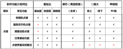 如何選擇餐廳信息化系統(tǒng)？2019收銀機(jī)營(yíng)銷供應(yīng)鏈系統(tǒng)測(cè)評(píng)結(jié)果揭曉