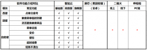 如何選擇餐廳信息化系統(tǒng)？2019收銀機(jī)營(yíng)銷供應(yīng)鏈系統(tǒng)測(cè)評(píng)結(jié)果揭曉