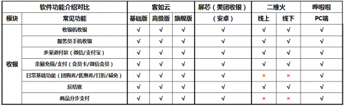 如何選擇餐廳信息化系統(tǒng)？2019收銀機(jī)營(yíng)銷供應(yīng)鏈系統(tǒng)測(cè)評(píng)結(jié)果揭曉