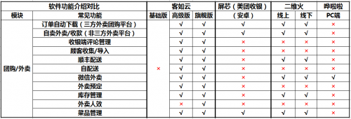 如何選擇餐廳信息化系統(tǒng)？2019收銀機(jī)營(yíng)銷供應(yīng)鏈系統(tǒng)測(cè)評(píng)結(jié)果揭曉