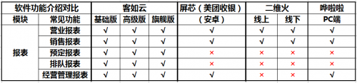 如何選擇餐廳信息化系統(tǒng)？2019收銀機(jī)營(yíng)銷供應(yīng)鏈系統(tǒng)測(cè)評(píng)結(jié)果揭曉