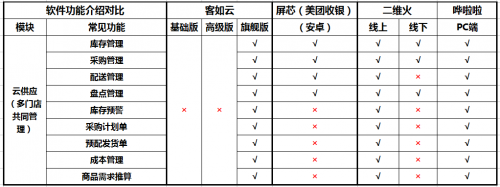 如何選擇餐廳信息化系統(tǒng)？2019收銀機(jī)營(yíng)銷供應(yīng)鏈系統(tǒng)測(cè)評(píng)結(jié)果揭曉