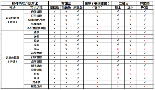 如何選擇餐廳信息化系統(tǒng)？2019收銀機(jī)營(yíng)銷供應(yīng)鏈系統(tǒng)測(cè)評(píng)結(jié)果揭曉