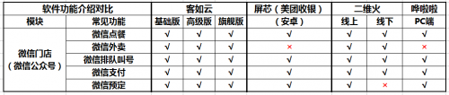 如何選擇餐廳信息化系統(tǒng)？2019收銀機(jī)營(yíng)銷供應(yīng)鏈系統(tǒng)測(cè)評(píng)結(jié)果揭曉