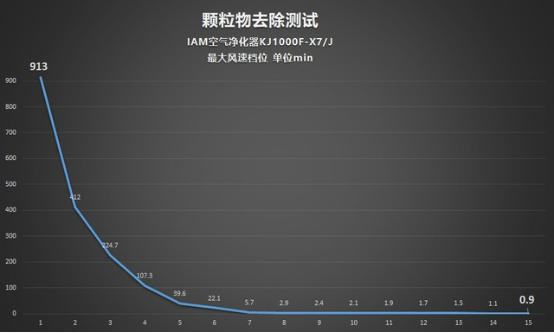 CADR 上千是種怎樣的體驗？IAM KJ1000F-X7凈化器測評