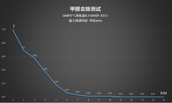 CADR 上千是種怎樣的體驗？IAM KJ1000F-X7凈化器測評