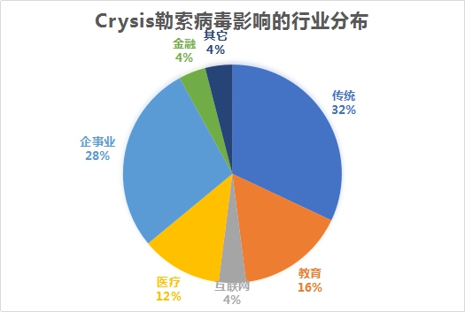 騰訊安全：Crysis勒索病毒針對(duì)RDP弱口令爆破攻擊升級(jí) 政企須注意防范