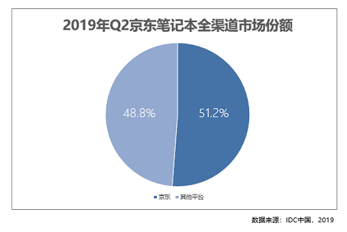 2019年二季度市場報告出爐 線上每賣出5臺筆記本就有近4臺來自京東