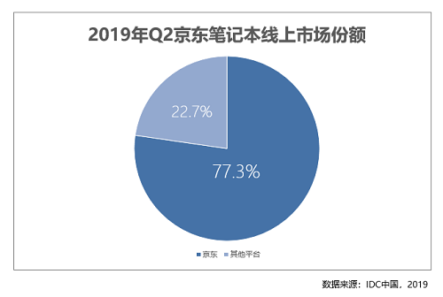 2019年二季度市場報告出爐 線上每賣出5臺筆記本就有近4臺來自京東