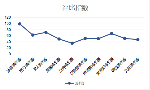 2019國際凈水器十大品牌哪個(gè)牌子好呢？