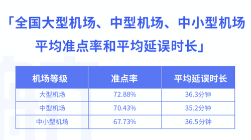 8月3000萬級以上機(jī)場準(zhǔn)點(diǎn)率報告：西安咸陽機(jī)場準(zhǔn)點(diǎn)率最高