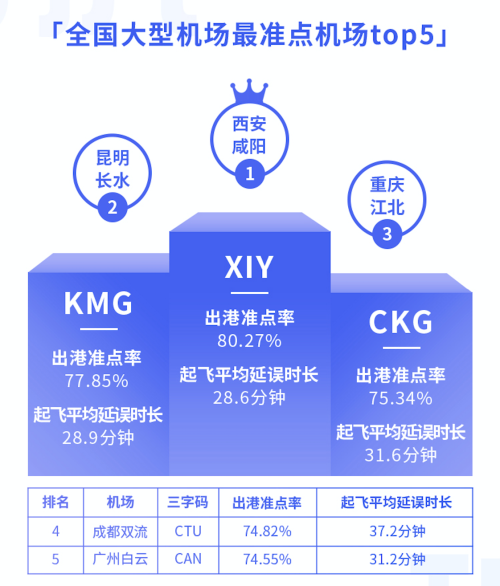 8月3000萬級以上機(jī)場準(zhǔn)點(diǎn)率報告：西安咸陽機(jī)場準(zhǔn)點(diǎn)率最高