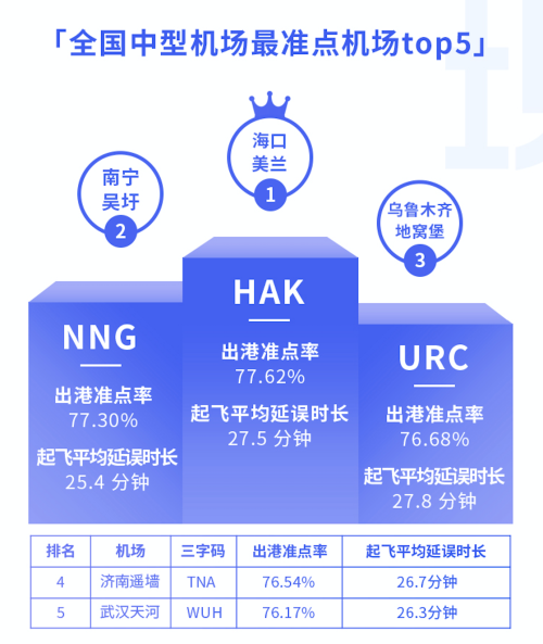 8月3000萬級以上機(jī)場準(zhǔn)點(diǎn)率報告：西安咸陽機(jī)場準(zhǔn)點(diǎn)率最高