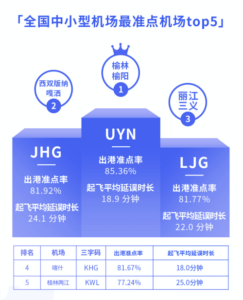 8月3000萬級以上機(jī)場準(zhǔn)點(diǎn)率報告：西安咸陽機(jī)場準(zhǔn)點(diǎn)率最高